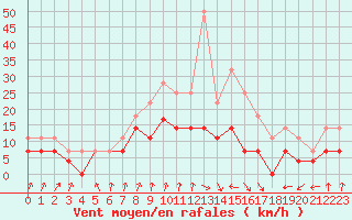 Courbe de la force du vent pour Colmar (68)