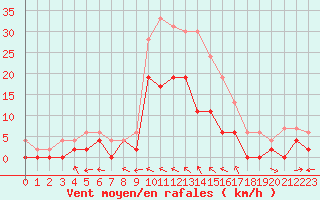 Courbe de la force du vent pour Charleville-Mzires (08)