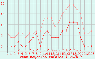 Courbe de la force du vent pour Grenoble/agglo Le Versoud (38)