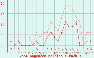 Courbe de la force du vent pour Paray-le-Monial - St-Yan (71)