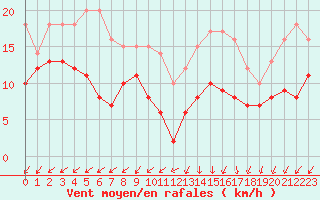 Courbe de la force du vent pour Cap Ferret (33)