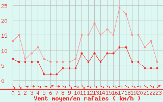 Courbe de la force du vent pour Dax (40)