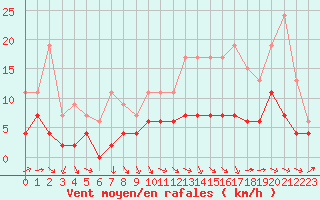 Courbe de la force du vent pour Dax (40)