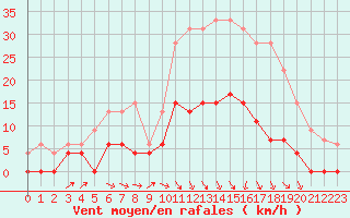 Courbe de la force du vent pour Creil (60)