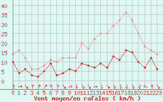 Courbe de la force du vent pour Saint-Etienne (42)