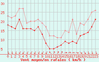 Courbe de la force du vent pour Le Talut - Belle-Ile (56)