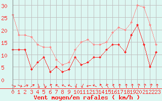 Courbe de la force du vent pour Leucate (11)