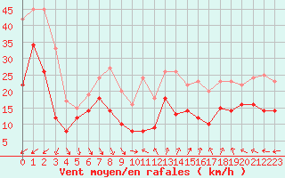 Courbe de la force du vent pour Porquerolles (83)