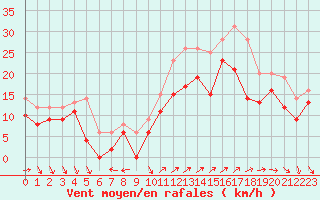 Courbe de la force du vent pour Cap Cpet (83)