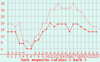 Courbe de la force du vent pour Cognac (16)