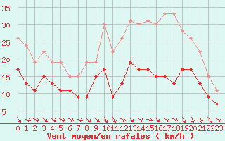 Courbe de la force du vent pour Muret (31)