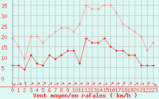 Courbe de la force du vent pour Trappes (78)