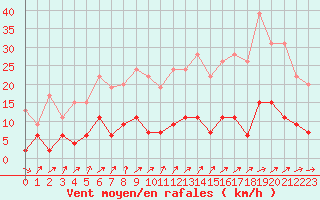 Courbe de la force du vent pour Charleville-Mzires (08)