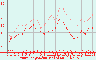 Courbe de la force du vent pour Le Talut - Belle-Ile (56)