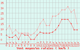 Courbe de la force du vent pour Bordeaux (33)