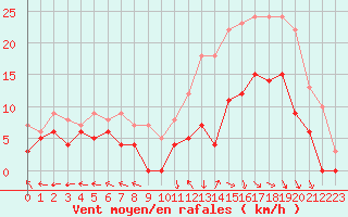 Courbe de la force du vent pour Saint-Dizier (52)