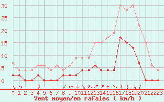 Courbe de la force du vent pour Grenoble/agglo Le Versoud (38)