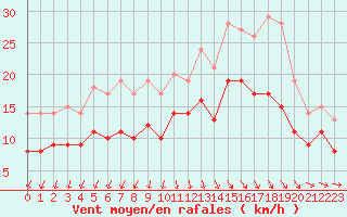 Courbe de la force du vent pour Ploudalmezeau (29)