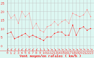 Courbe de la force du vent pour Saint-Nazaire (44)