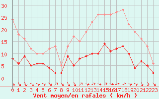 Courbe de la force du vent pour Le Bourget (93)