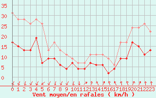 Courbe de la force du vent pour Cazaux (33)