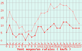 Courbe de la force du vent pour Lons-le-Saunier (39)