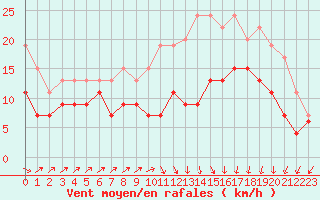 Courbe de la force du vent pour Dinard (35)