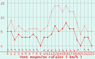 Courbe de la force du vent pour Chambry / Aix-Les-Bains (73)