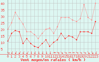 Courbe de la force du vent pour Le Talut - Belle-Ile (56)