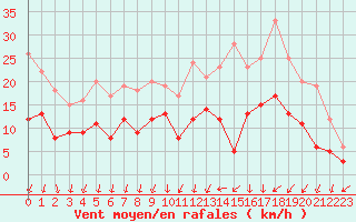 Courbe de la force du vent pour Creil (60)