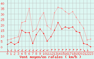 Courbe de la force du vent pour Embrun (05)