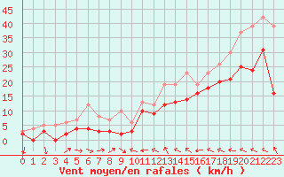 Courbe de la force du vent pour Reims-Prunay (51)