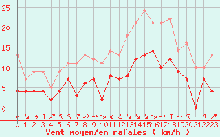 Courbe de la force du vent pour Tarbes (65)