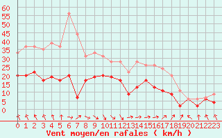 Courbe de la force du vent pour Le Touquet (62)