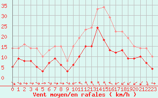 Courbe de la force du vent pour Solenzara - Base arienne (2B)