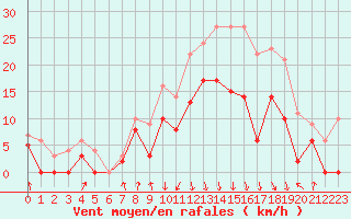 Courbe de la force du vent pour Auch (32)