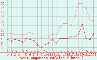 Courbe de la force du vent pour Grande Parei - Nivose (73)
