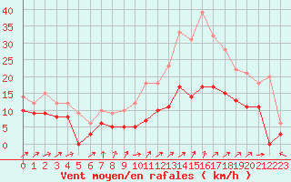 Courbe de la force du vent pour Creil (60)