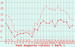 Courbe de la force du vent pour Rennes (35)