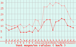 Courbe de la force du vent pour Angoulme - Brie Champniers (16)