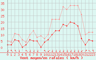 Courbe de la force du vent pour Bagnres-de-Luchon (31)