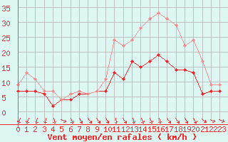 Courbe de la force du vent pour Brest (29)