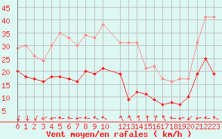 Courbe de la force du vent pour Ile d