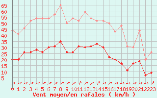 Courbe de la force du vent pour Cazaux (33)