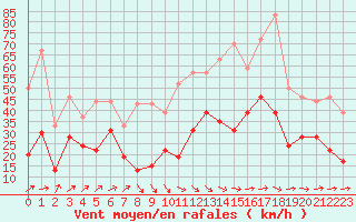 Courbe de la force du vent pour Landivisiau (29)