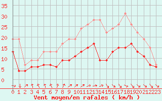 Courbe de la force du vent pour Abbeville (80)