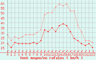 Courbe de la force du vent pour Chlons-en-Champagne (51)