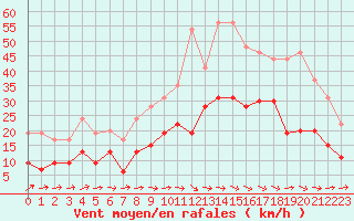 Courbe de la force du vent pour Mont-de-Marsan (40)