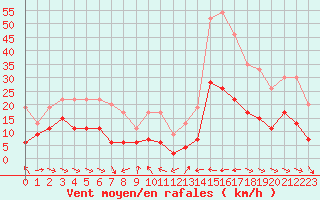 Courbe de la force du vent pour Antibes (06)