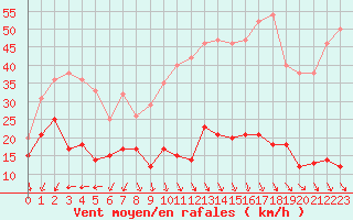 Courbe de la force du vent pour Ste (34)